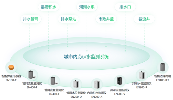 城市內澇積水實時監測系統的建設，助力海綿城市治理(圖2)