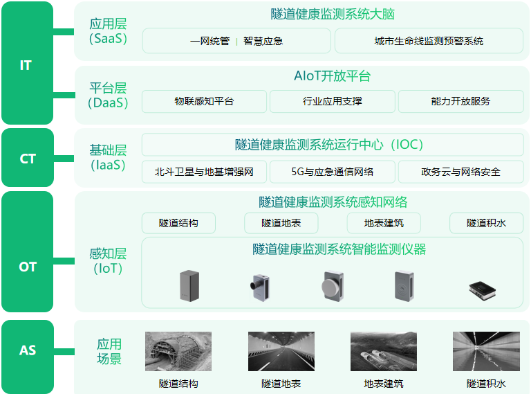 隧道健康風(fēng)險(xiǎn)監(jiān)測(cè)系統(tǒng)特點(diǎn)及重要性(圖2)