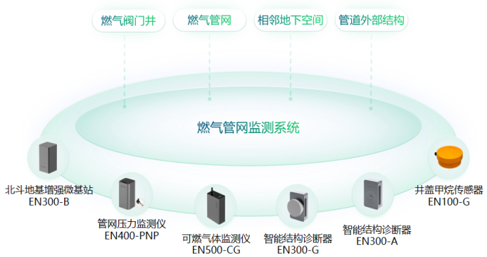 建設(shè)智慧化城市生命線燃氣管網(wǎng)監(jiān)測系統(tǒng)(圖2)