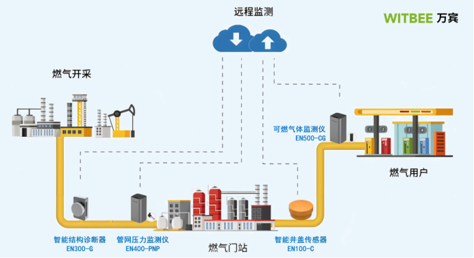 建設(shè)智慧化城市生命線燃?xì)夤芫W(wǎng)監(jiān)測系統(tǒng)(圖4)