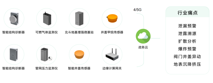 建設(shè)智慧化城市生命線燃氣管網(wǎng)監(jiān)測系統(tǒng)(圖3)