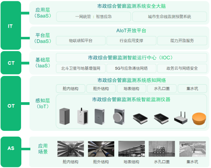 市政綜合管廊監測系統，助力城市健康安全(圖3)