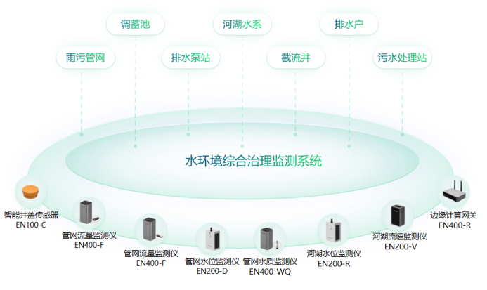 水環境綜合治理監測系統，助力水生態健康發展(圖2)