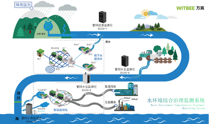 水環境綜合治理監測系統，助力水生態健康發展(圖3)