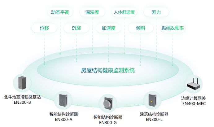 房屋坍塌預警監測特點，建設建筑結構監測安全系統(圖2)