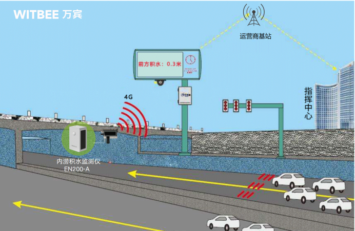 如何有效預警城市內澇，內澇積水監測儀效果(圖2)