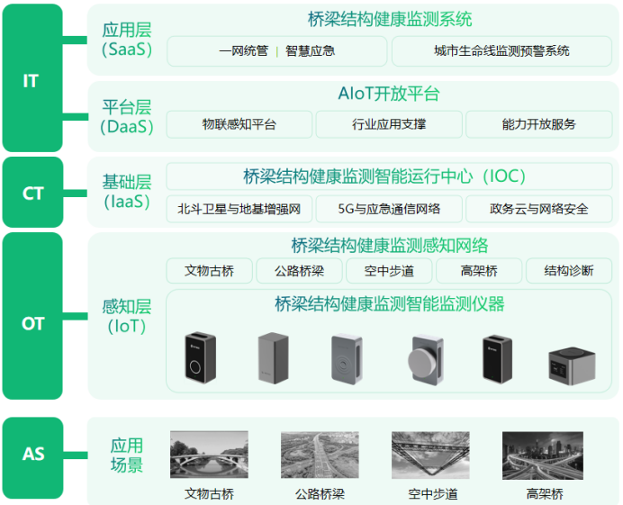 橋梁結構健康監(jiān)測系統(tǒng)的效果和作用(圖3)