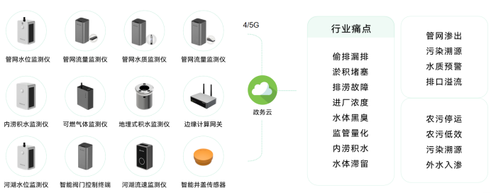 智慧排水檢測系統，提升城市生命線管理效率(圖3)