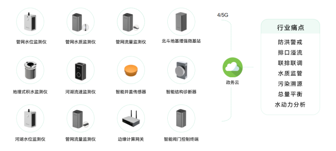 城市水環境綜合治理監測系統，助力守護水生態環境(圖3)