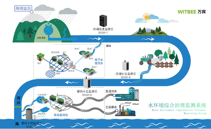 城市水環境綜合治理監測系統，助力守護水生態環境(圖1)