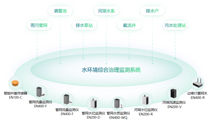 城市水環(huán)境綜合治理監(jiān)測系統(tǒng)，助力守護水生態(tài)環(huán)境(圖2)