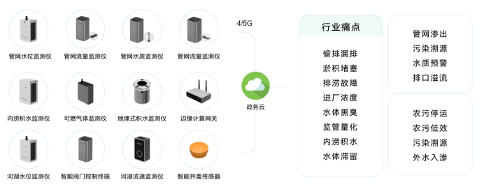 城市排水風險監測，助力“海綿”城市建設(圖2)