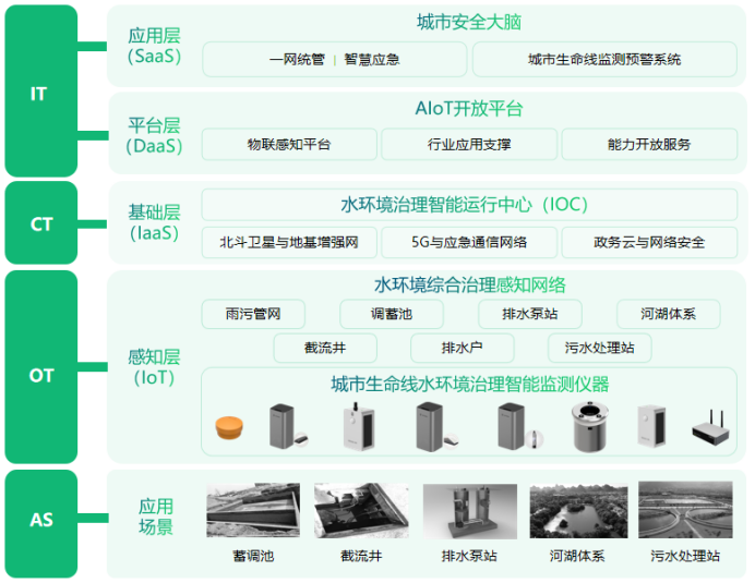 城市水環境健康監測系統，助力城市水生態多樣化(圖3)