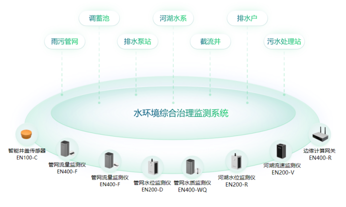 城市水環境健康監測系統，助力城市水生態多樣化(圖2)