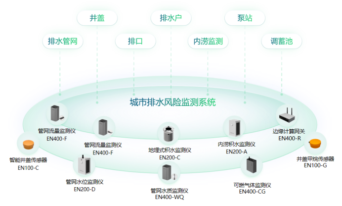 城市排水風(fēng)險監(jiān)測系統(tǒng)的作用及與人工監(jiān)測對比(圖2)