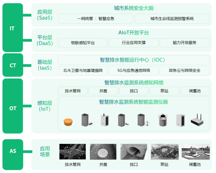 城市排水風險監測系統的作用及與人工監測對比(圖3)