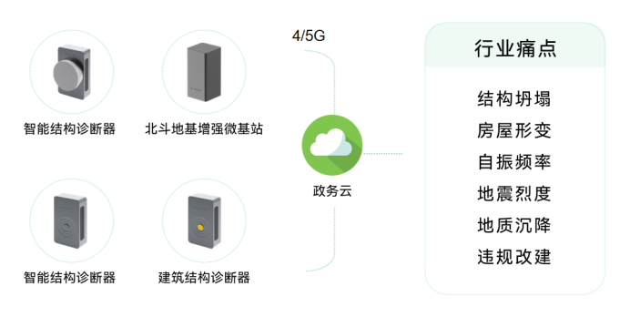 萬賓科技建筑結構健康監測系統—實時監測古建筑群(圖3)