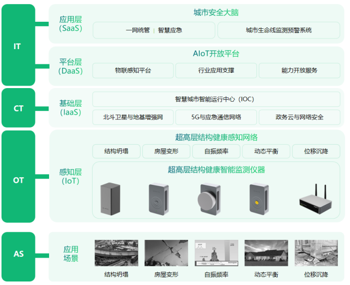 超高層建筑結構健康監(jiān)測系統，實時守護城市安全(圖3)