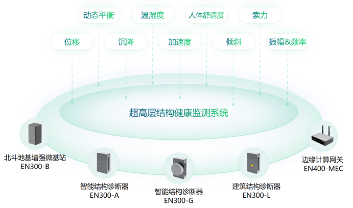 超高層建筑結構健康監(jiān)測系統，實時守護城市安全(圖2)