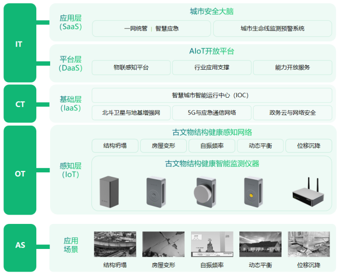 文物建筑結構監測系統，實現可視可感可控可預見(圖2)