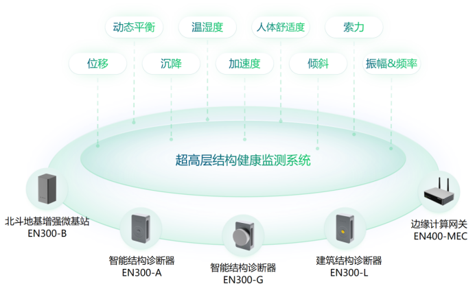 超高層建筑結(jié)構(gòu)健康監(jiān)測系統(tǒng)，實時守護城市安全(圖3)