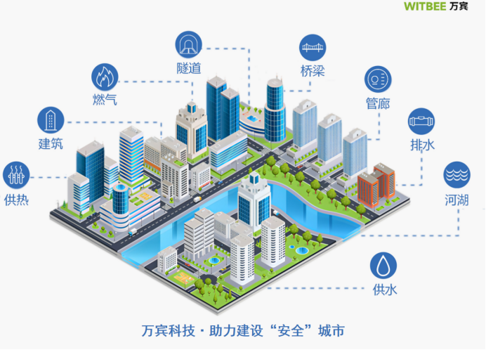 萬賓科技高效監測城市生命線安全建設(圖2)