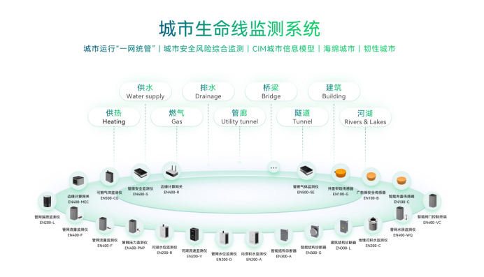 萬(wàn)賓科技高效監(jiān)測(cè)城市生命線安全建設(shè)(圖3)