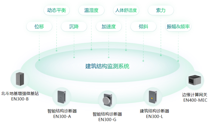 建筑結構安全監測系統，全方位守護城市建筑(圖2)