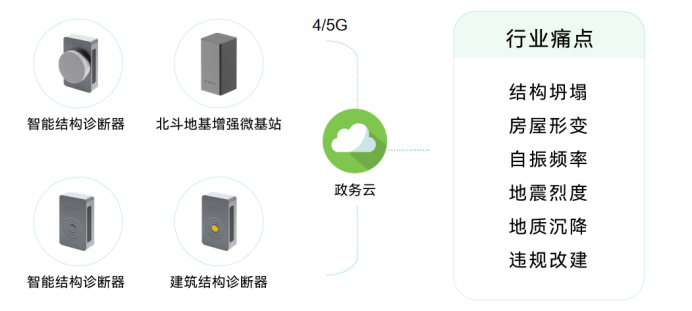 建筑結(jié)構(gòu)安全監(jiān)測(cè)系統(tǒng)，全方位守護(hù)城市建筑(圖3)