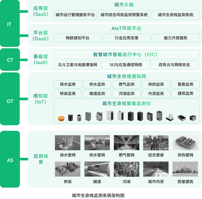 萬(wàn)賓科技賦能城市生命線(xiàn)智慧化建設(shè)(圖2)