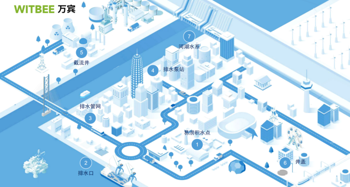 智慧城市排水管網監測系統重要性，加速推進海綿城市建設(圖1)