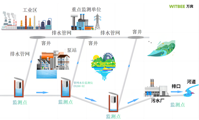 萬賓科技排水管網監測系統助力“海綿”城市發展(圖3)