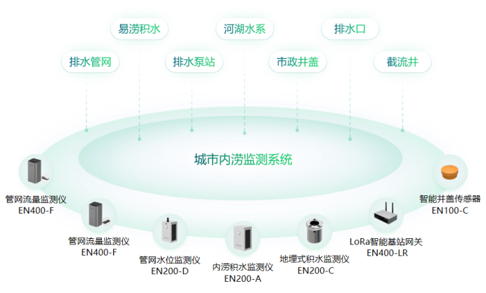 城市內澇積水預警系統作用，如何有效預防城市內澇(圖2)