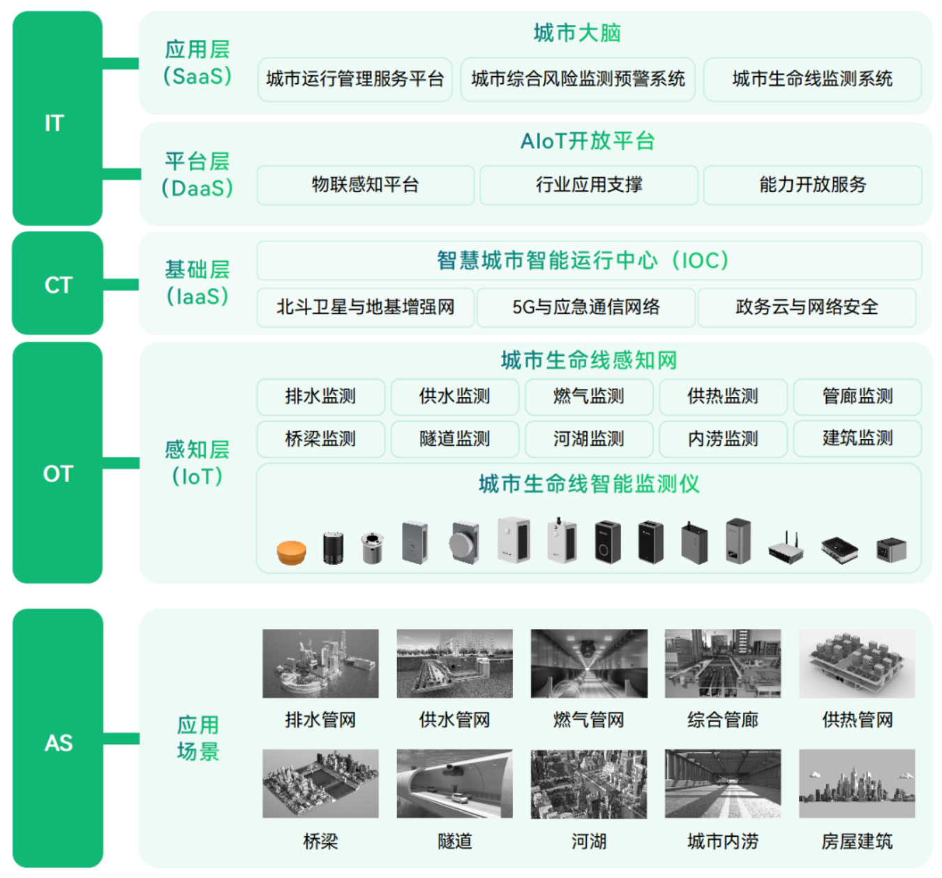 應(yīng)用場景 | 城市運(yùn)行數(shù)字體征監(jiān)測系統(tǒng)，為城市“智”理服務(wù)  ?(圖3)