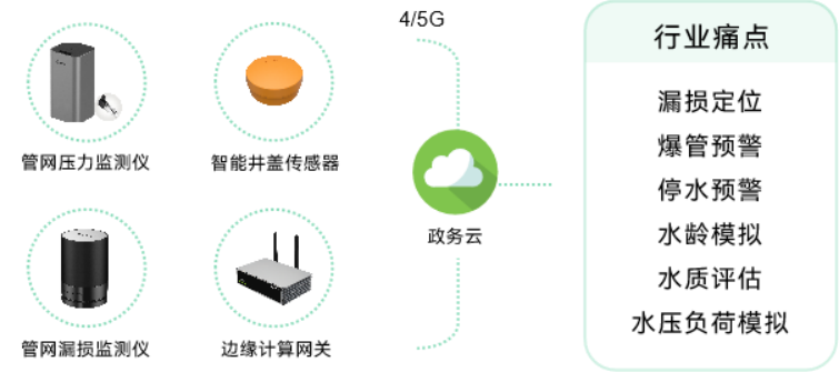 應(yīng)用場景 | 城市運行數(shù)字體征監(jiān)測系統(tǒng)，為城市“智”理服務(wù)  ?(圖5)