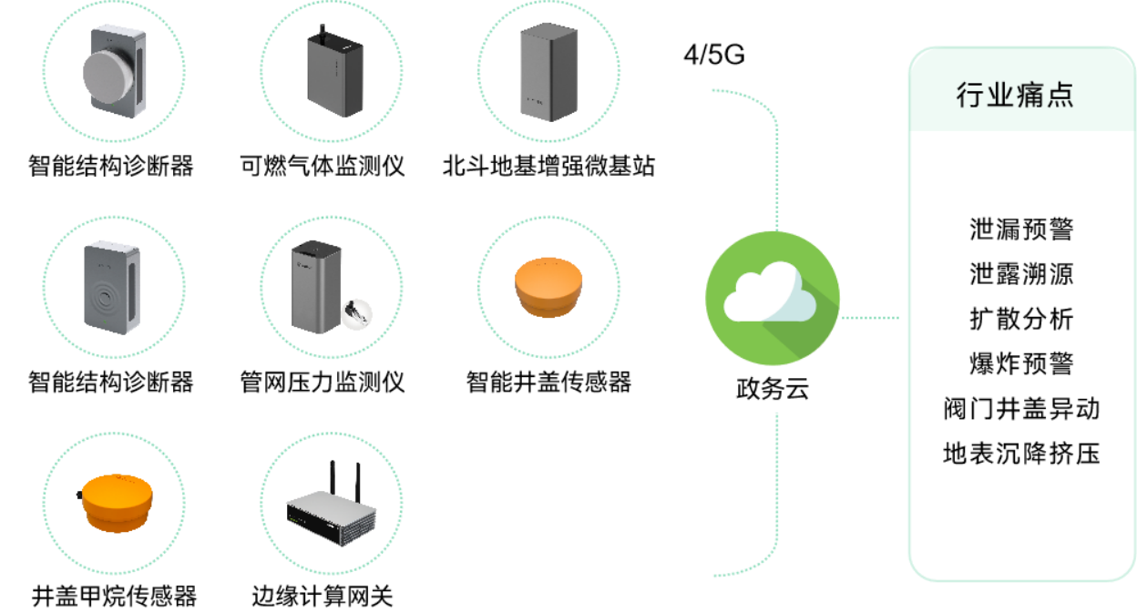 應(yīng)用場景 | 城市運(yùn)行數(shù)字體征監(jiān)測系統(tǒng)，為城市“智”理服務(wù)  ?(圖6)