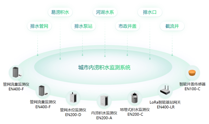 城市內(nèi)澇預(yù)警監(jiān)測(cè)系統(tǒng)的作用，助力建設(shè)“海綿”城市(圖2)