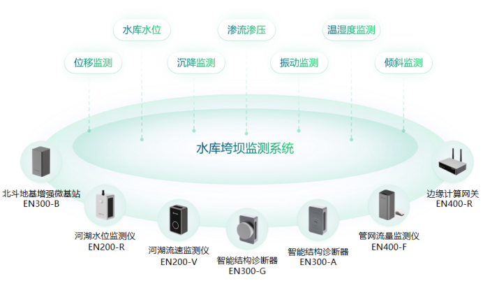 河湖體系智能監測系統丨水庫垮壩實地方案(圖2)