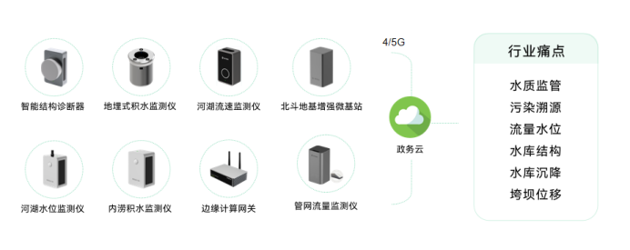 河湖體系智能監(jiān)測系統(tǒng)丨水庫垮壩實地方案(圖3)