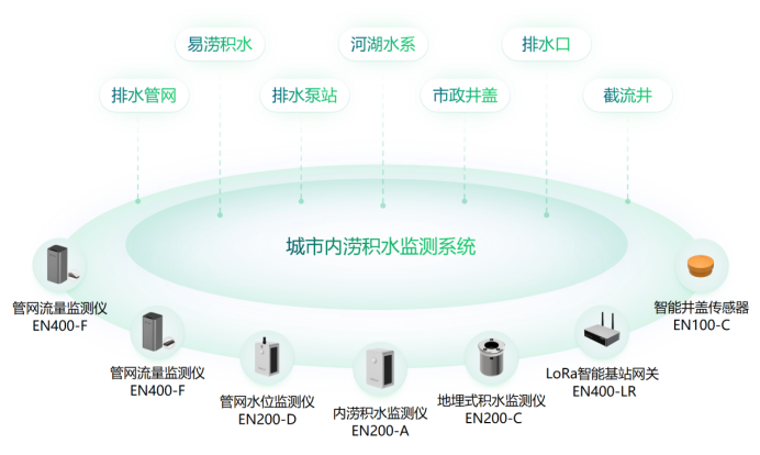 如何建設(shè)“海綿”城市，城市內(nèi)澇積水監(jiān)測系統(tǒng)的作用(圖2)