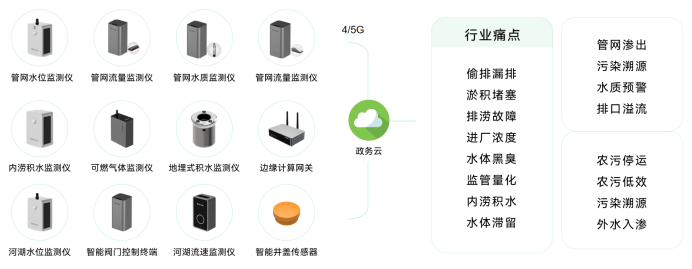 如何建設“海綿”城市，城市內澇積水監測系統的作用(圖4)