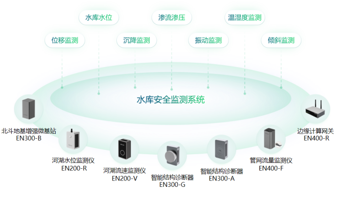 水庫安全監測系統，智慧化守護水庫健康(圖2)