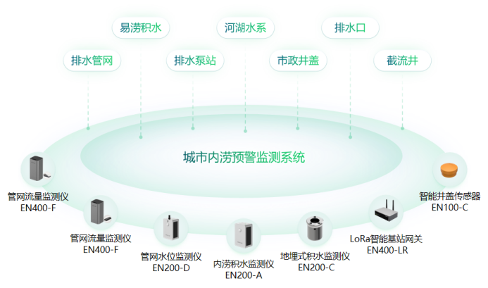 城市內(nèi)澇積水監(jiān)測(cè)系統(tǒng)作用，實(shí)時(shí)預(yù)警城市安全(圖6)