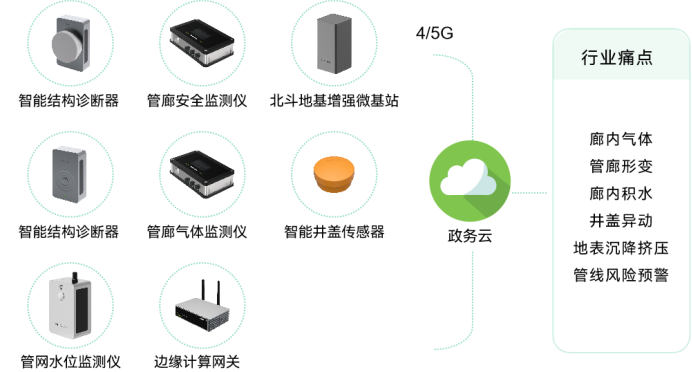 萬賓科技城市生命線健康安全監測系統作用(圖6)