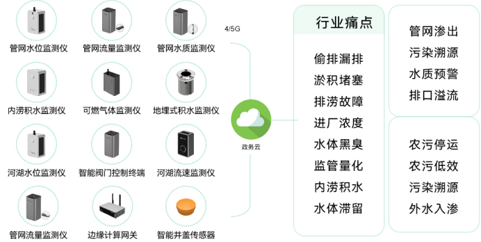 萬賓科技城市生命線健康安全監測系統作用(圖3)