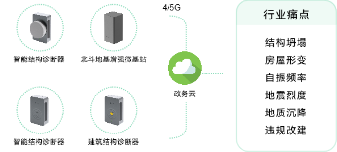 萬賓科技城市生命線健康安全監測系統作用(圖10)