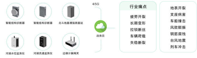 萬賓科技城市生命線健康安全監測系統作用(圖8)