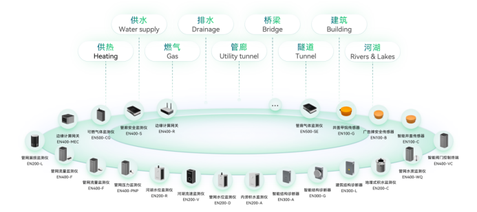 萬賓科技城市生命線健康安全監測系統作用(圖2)