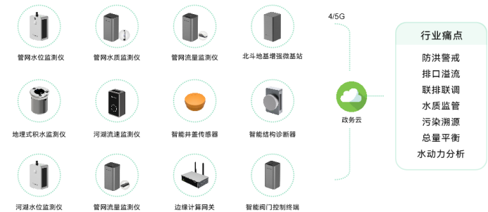 萬賓科技城市生命線健康安全監(jiān)測系統(tǒng)作用(圖11)