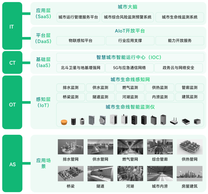 萬(wàn)賓科技城市生命線(xiàn)安全監(jiān)測(cè)系統(tǒng)(圖3)